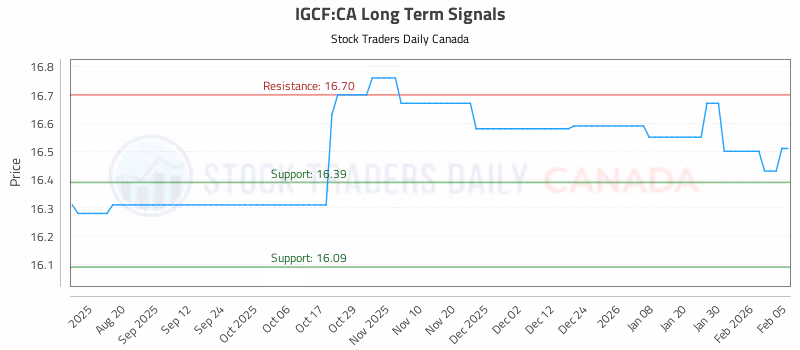 Stock Chart for IGCF:CA