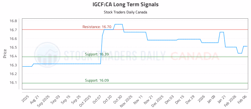 Stock Chart for IGCF:CA