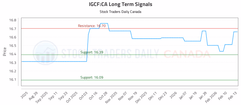 Stock Chart for IGCF:CA
