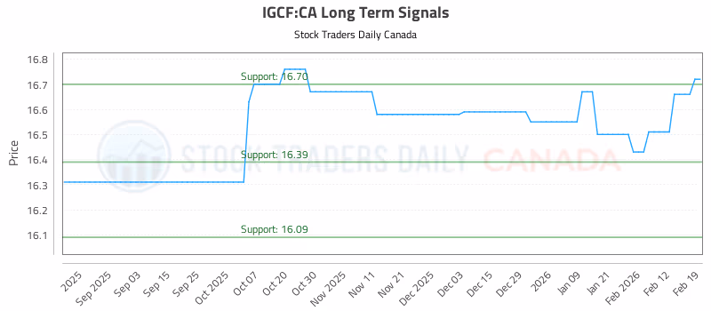 Stock Chart for IGCF:CA