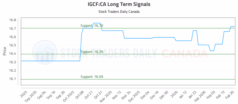 Stock Chart for IGCF:CA