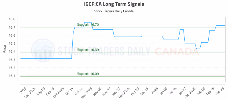Stock Chart for IGCF:CA