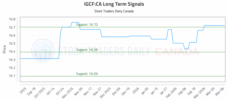 Stock Chart for IGCF:CA
