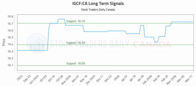Stock Chart for IGCF:CA
