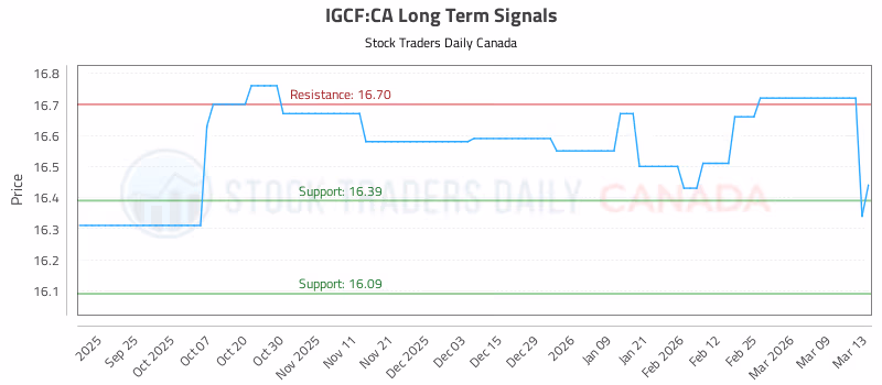 Stock Chart for IGCF:CA