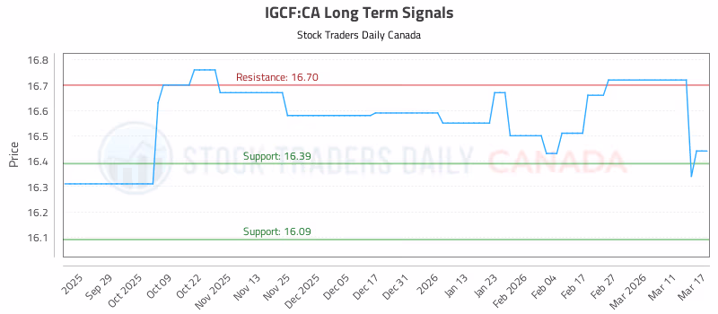 Stock Chart for IGCF:CA