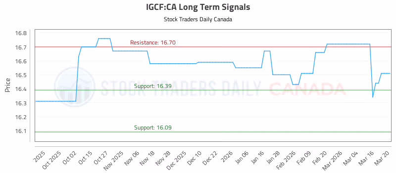 Stock Chart for IGCF:CA