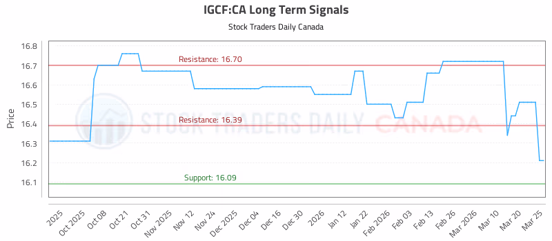 Stock Chart for IGCF:CA