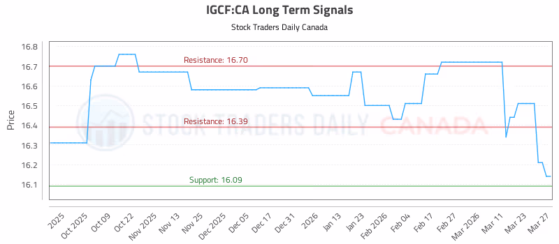 Stock Chart for IGCF:CA