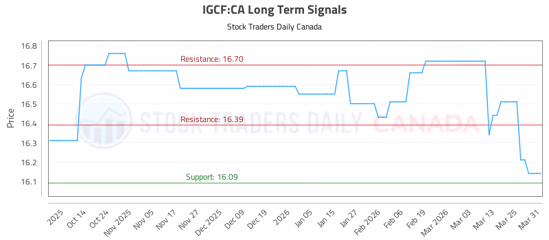 Stock Chart for IGCF:CA