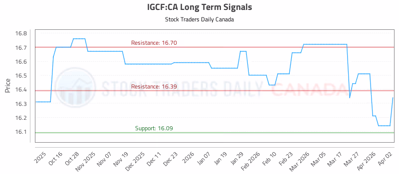 Stock Chart for IGCF:CA