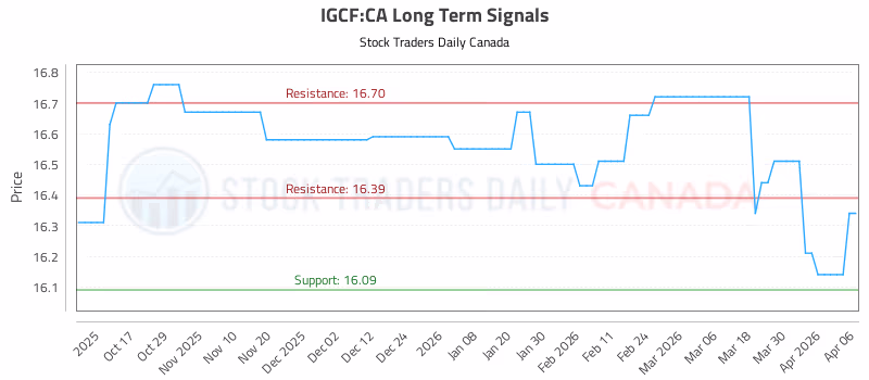 Stock Chart for IGCF:CA