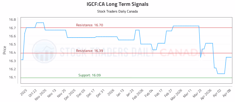 Stock Chart for IGCF:CA