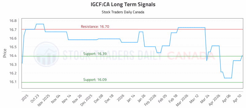 Stock Chart for IGCF:CA