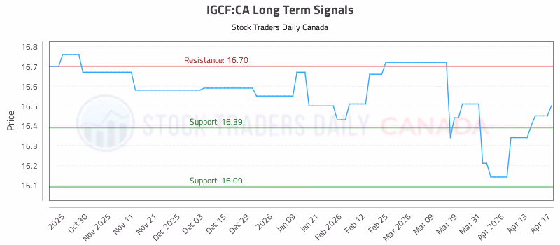 Stock Chart for IGCF:CA