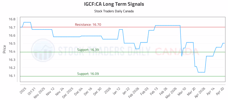 Stock Chart for IGCF:CA