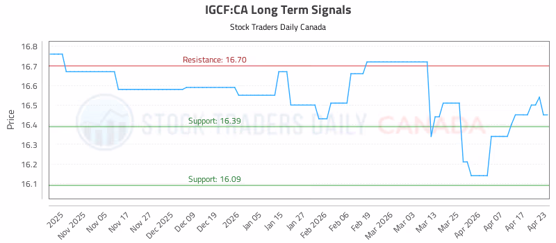 Stock Chart for IGCF:CA