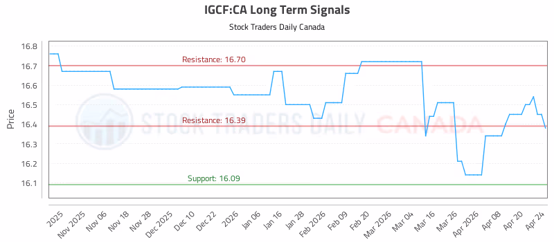 Stock Chart for IGCF:CA