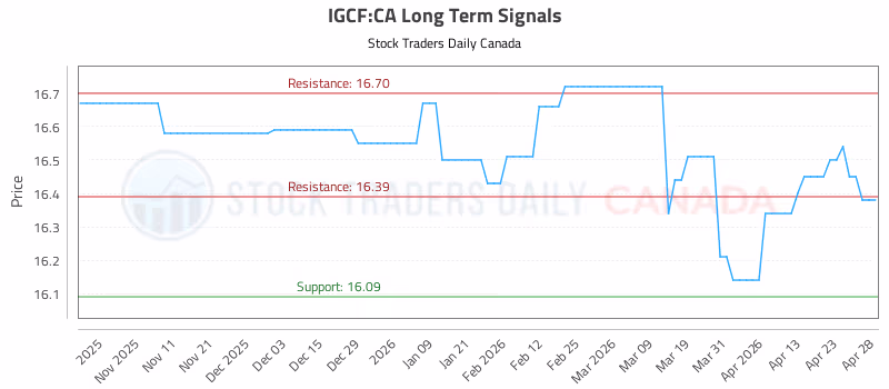 Stock Chart for IGCF:CA
