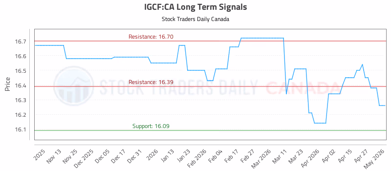 Stock Chart for IGCF:CA