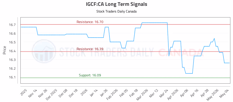 Stock Chart for IGCF:CA