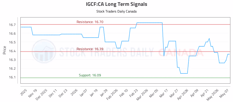 Stock Chart for IGCF:CA