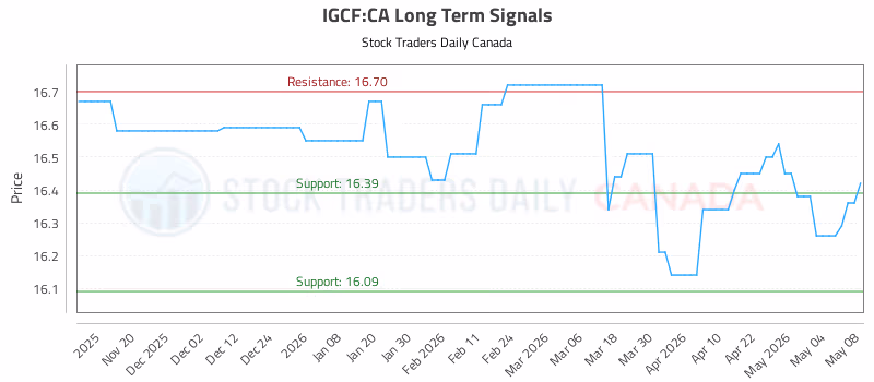 Stock Chart for IGCF:CA