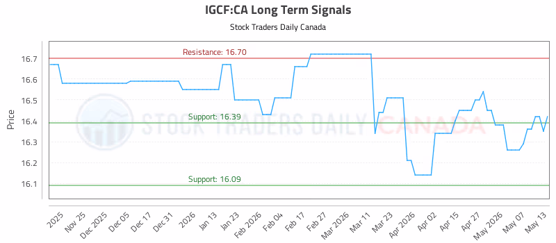 Stock Chart for IGCF:CA