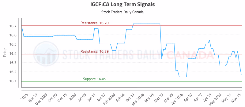 Stock Chart for IGCF:CA