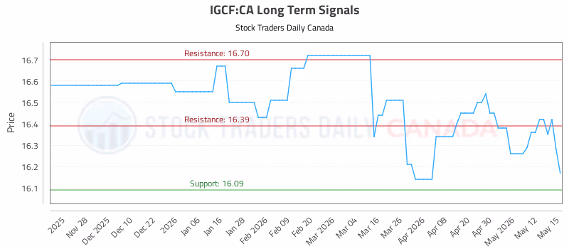 Stock Chart for IGCF:CA