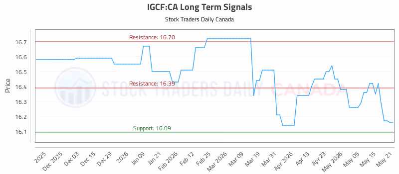 Stock Chart for IGCF:CA