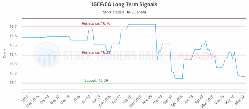 Stock Chart for IGCF:CA