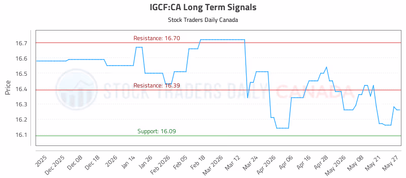 Stock Chart for IGCF:CA