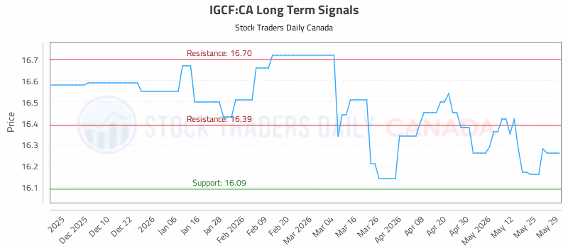 Stock Chart for IGCF:CA