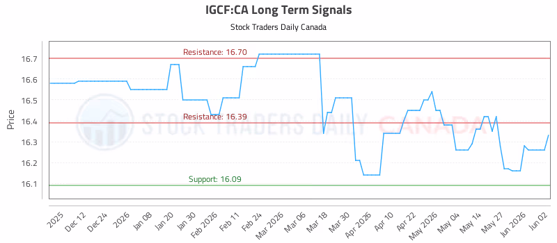 Stock Chart for IGCF:CA