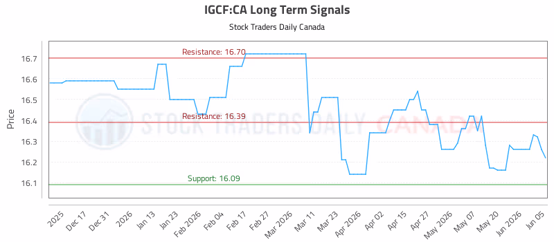 Stock Chart for IGCF:CA