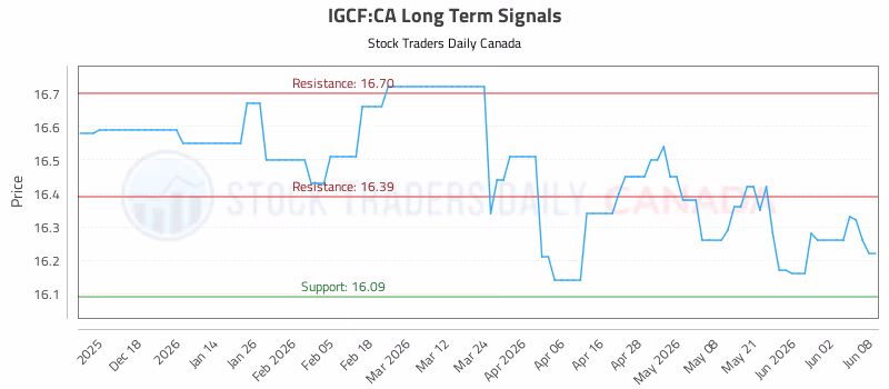 Stock Chart for IGCF:CA