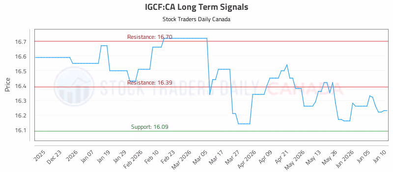 Stock Chart for IGCF:CA