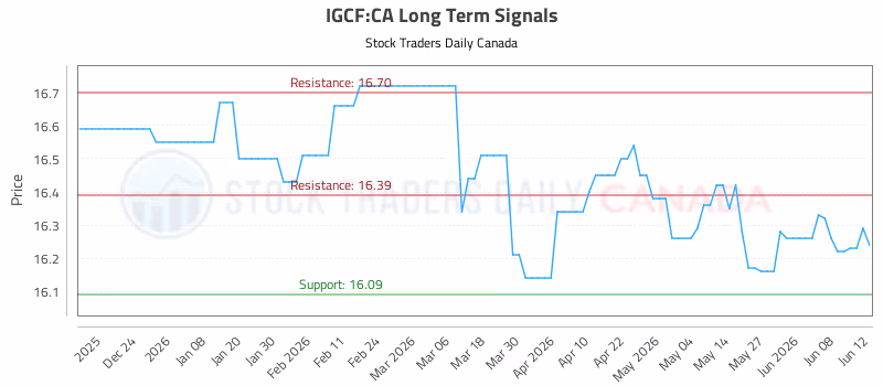 Stock Chart for IGCF:CA