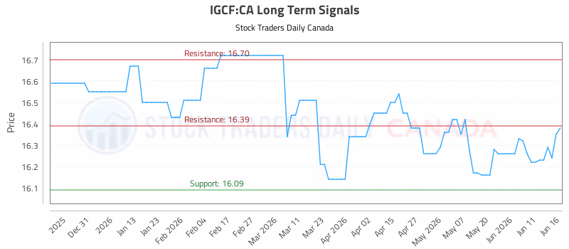 Stock Chart for IGCF:CA
