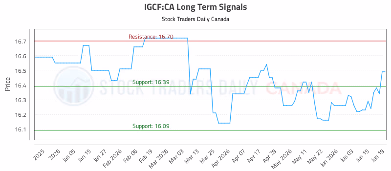 Stock Chart for IGCF:CA