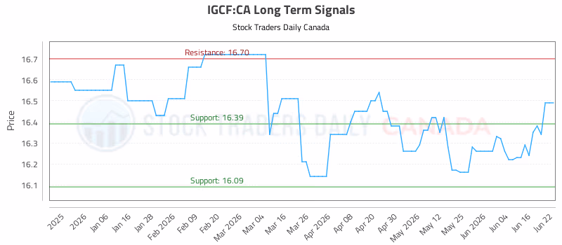 Stock Chart for IGCF:CA