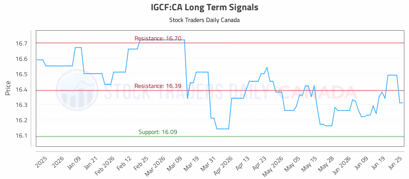 Stock Chart for IGCF:CA