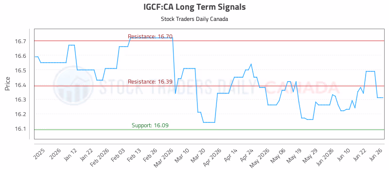 Stock Chart for IGCF:CA