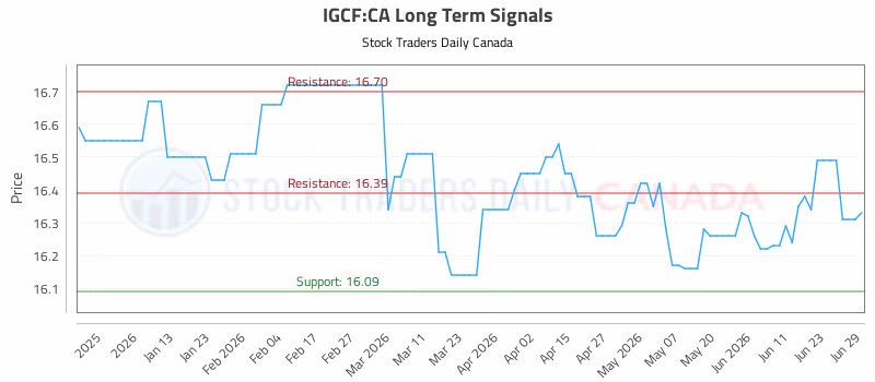 Stock Chart for IGCF:CA