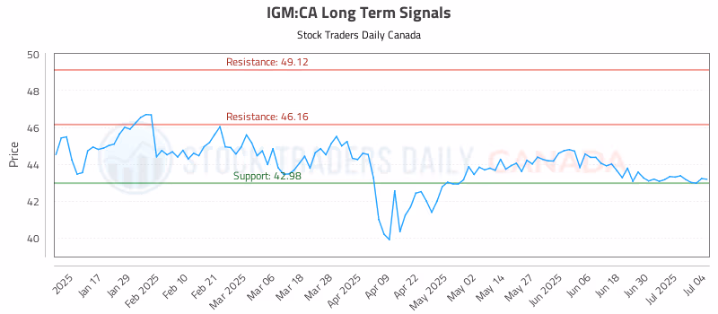 Stock Chart for IGM:CA