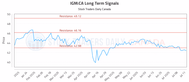 Stock Chart for IGM:CA