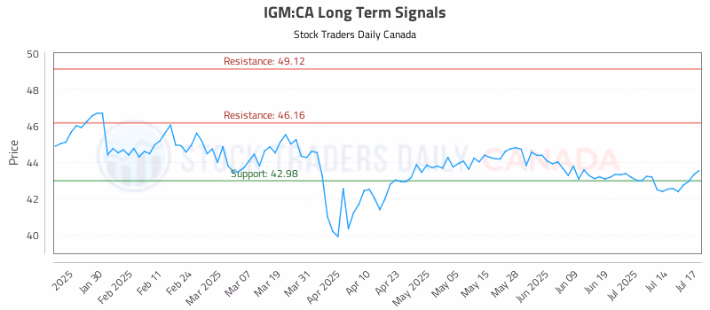 Stock Chart for IGM:CA