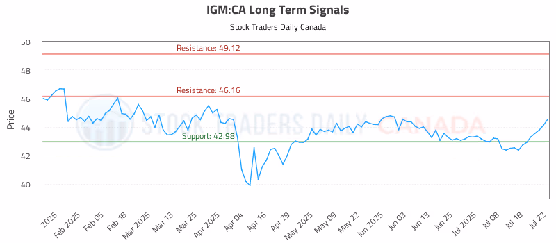 Stock Chart for IGM:CA