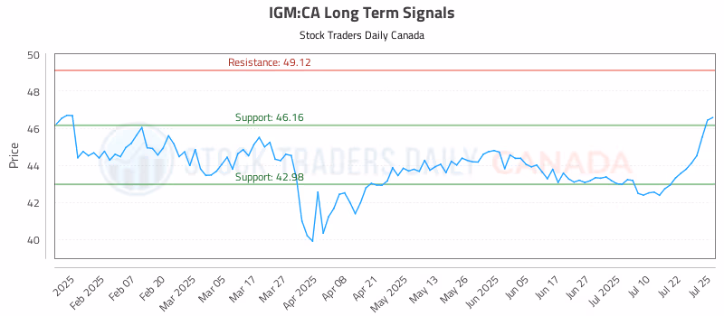 Stock Chart for IGM:CA